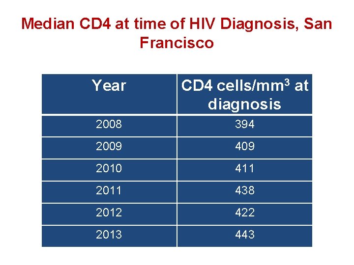 Median CD 4 at time of HIV Diagnosis, San Francisco Year CD 4 cells/mm