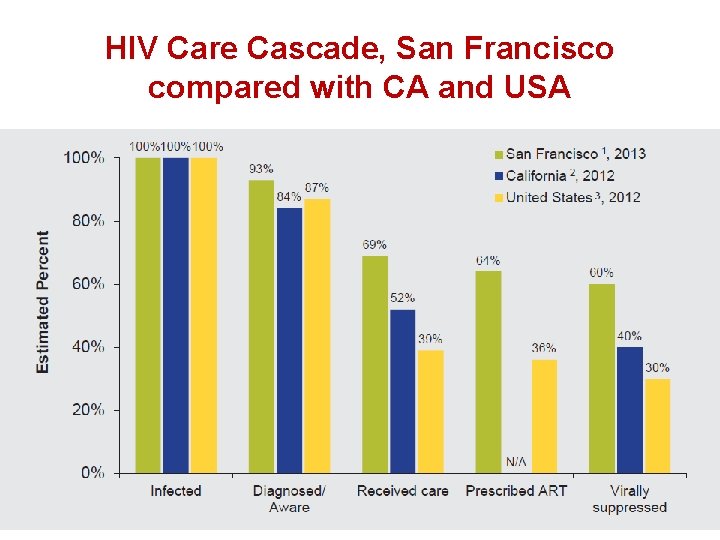 HIV Care Cascade, San Francisco compared with CA and USA 