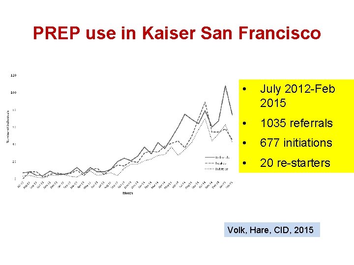 PREP use in Kaiser San Francisco • July 2012 -Feb 2015 • 1035 referrals