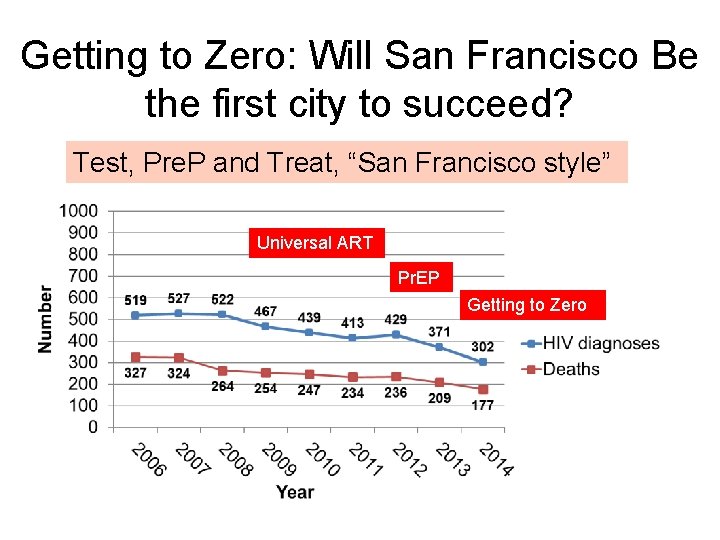 Getting to Zero: Will San Francisco Be the first city to succeed? Test, Pre.