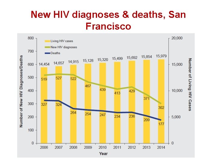 New HIV diagnoses & deaths, San Francisco 