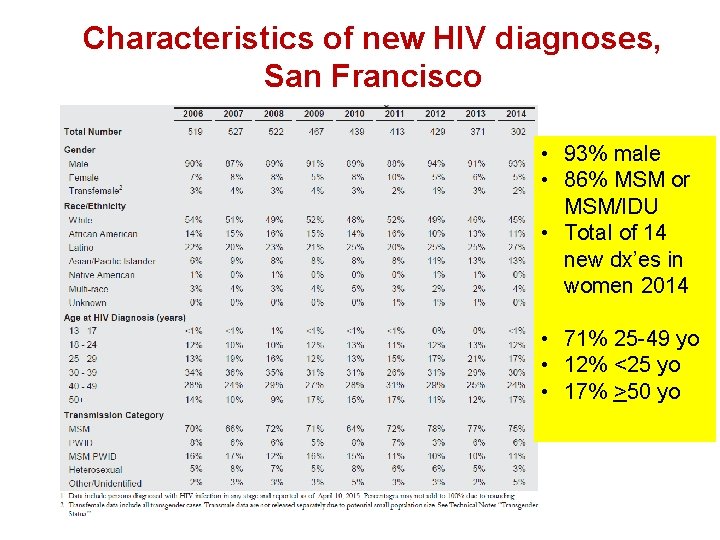 Characteristics of new HIV diagnoses, San Francisco • 93% male • 86% MSM or