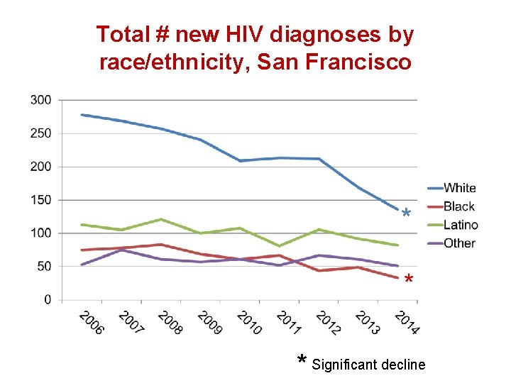 Total # new HIV diagnoses by race/ethnicity, San Francisco * * Significant decline 