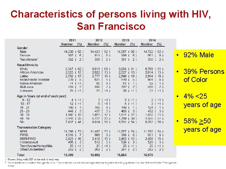 Characteristics of persons living with HIV, San Francisco • 92% Male • 39% Persons