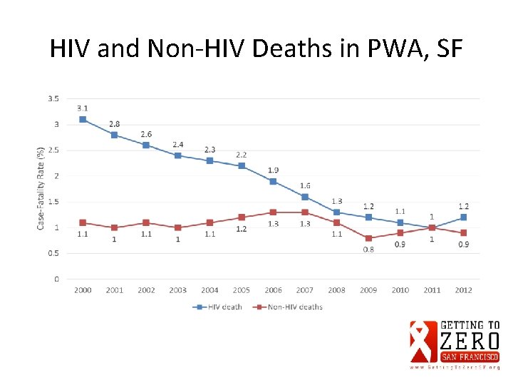 HIV and Non-HIV Deaths in PWA, SF 