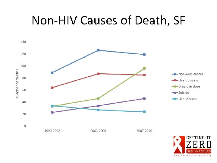 Non-HIV Causes of Death, SF 