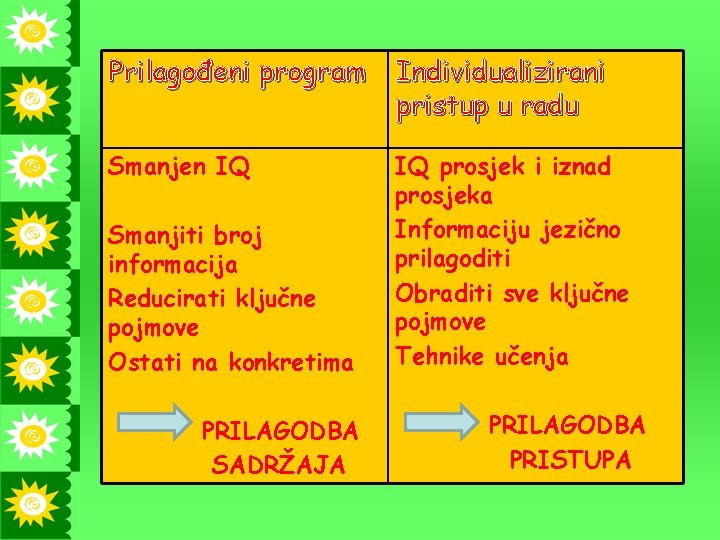 Prilagođeni program Individualizirani pristup u radu Smanjen IQ Smanjiti broj informacija Reducirati ključne pojmove