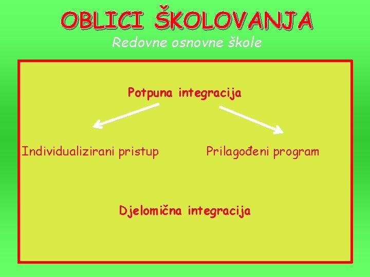 OBLICI ŠKOLOVANJA Redovne osnovne škole Potpuna integracija Individualizirani pristup Prilagođeni program Djelomična integracija 