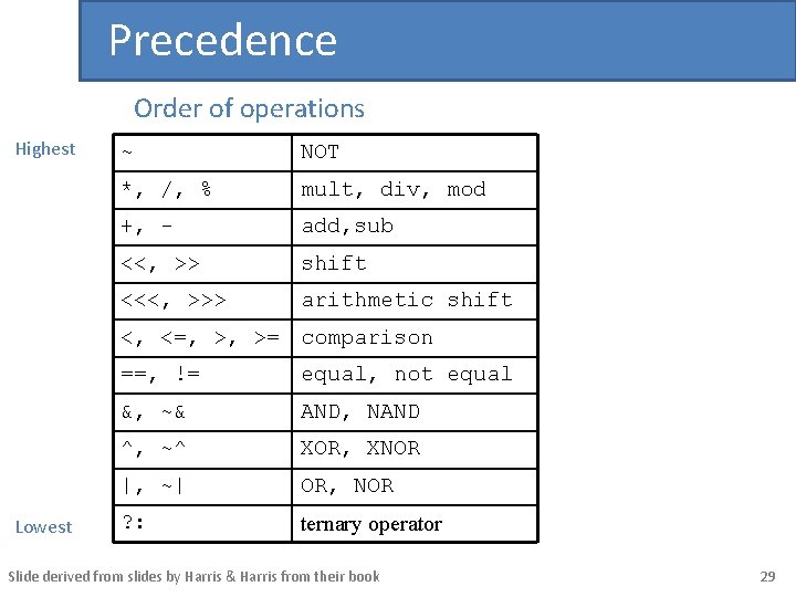 Precedence Order of operations Highest ~ NOT *, /, % mult, div, mod +,