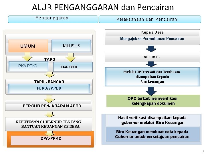 ALUR PENGANGGARAN dan Pencairan Pen ga ng garan Pelaksanaan dan Pencairan Kepala Desa Mengajukan