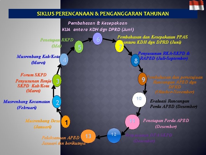 SIKLUS PERENCANAAN & PENGANGGARAN TAHUNAN Pembahasan & Kesepakaan KUA antara KDH dgn DPRD (Juni)