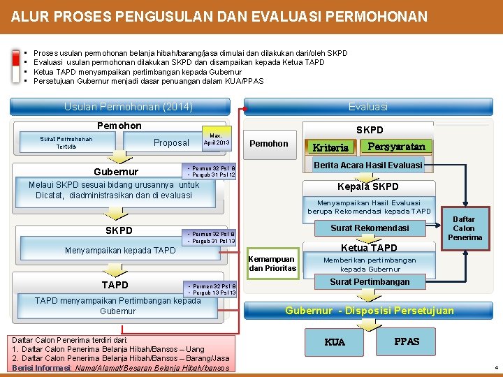 ALUR PROSES PENGUSULAN DAN EVALUASI PERMOHONAN • • Proses usulan permohonan belanja hibah/barang/jasa dimulai