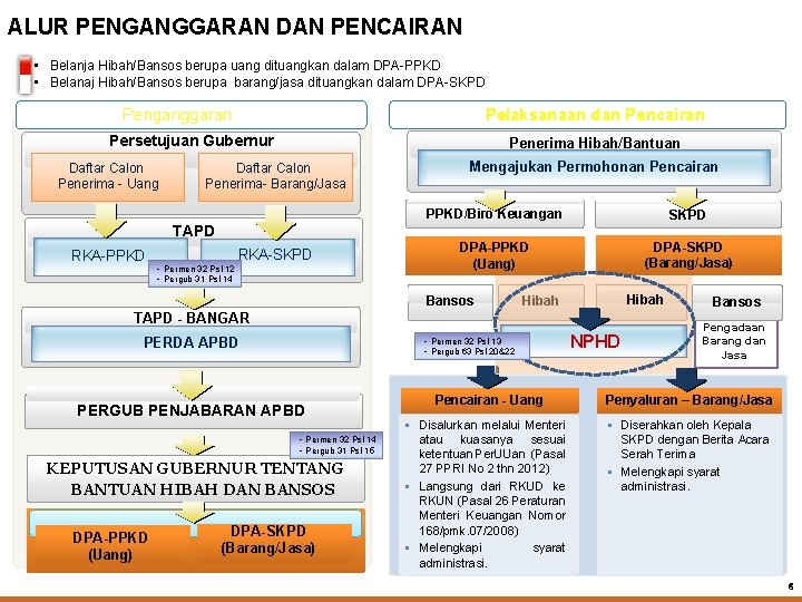 ALUR PENGANGGARAN DAN PENCAIRAN • Belanja Hibah/Bansos berupa uang dituangkan dalam DPA-PPKD • Belanaj