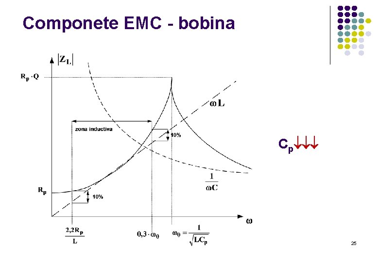Componete EMC - bobina Cp 25 
