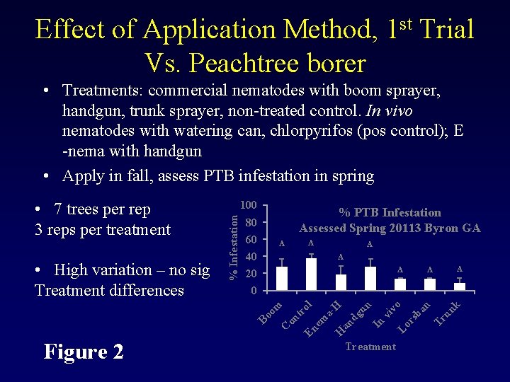 Effect of Application Method, 1 st Trial Vs. Peachtree borer • Treatments: commercial nematodes