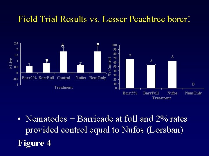Field Trial Results vs. Lesser Peachtree borer: 2. 5 A A 2 B 1