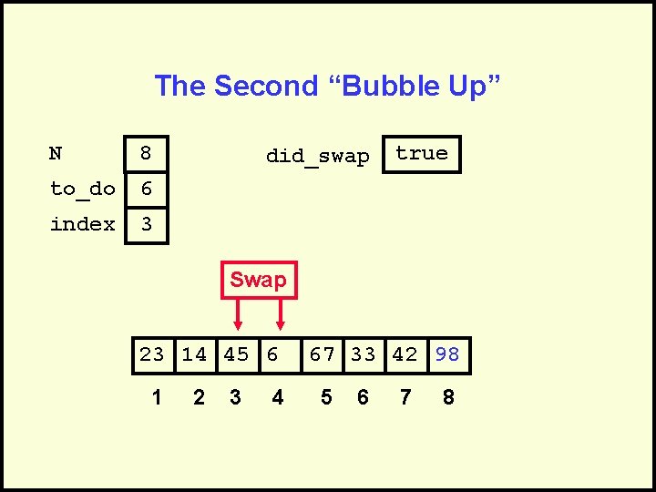 The Second “Bubble Up” N 8 to_do 6 index 3 did_swap true Swap 23