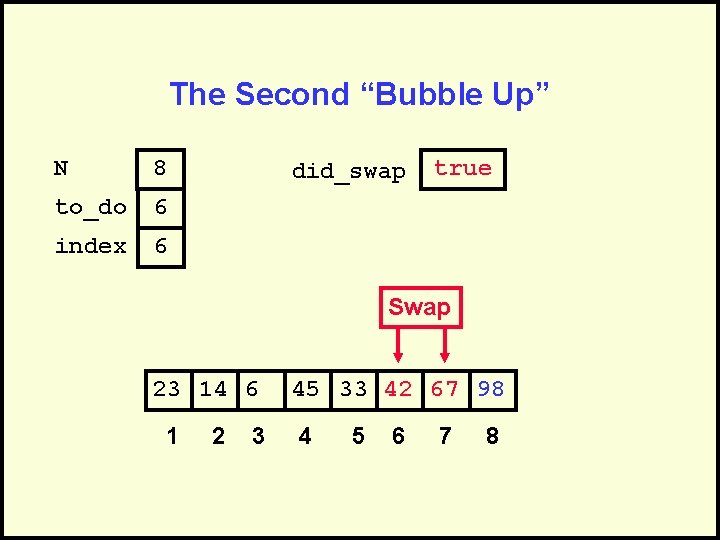 The Second “Bubble Up” N 8 to_do 6 index 6 did_swap true Swap 23