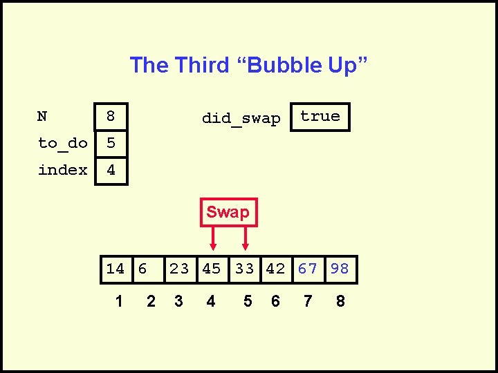 The Third “Bubble Up” N 8 to_do 5 index 4 did_swap true Swap 14