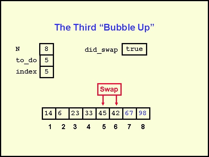 The Third “Bubble Up” N 8 to_do 5 index 5 did_swap true Swap 14