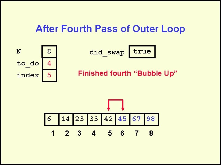 After Fourth Pass of Outer Loop N 8 to_do 4 index 5 6 1