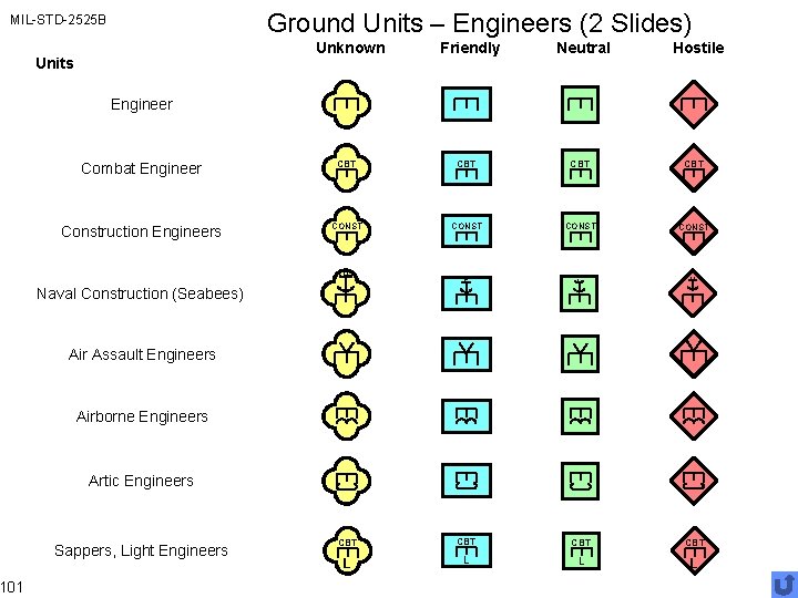 Ground Units – Engineers (2 Slides) MIL-STD-2525 B 101 Unknown Units Friendly Neutral Hostile