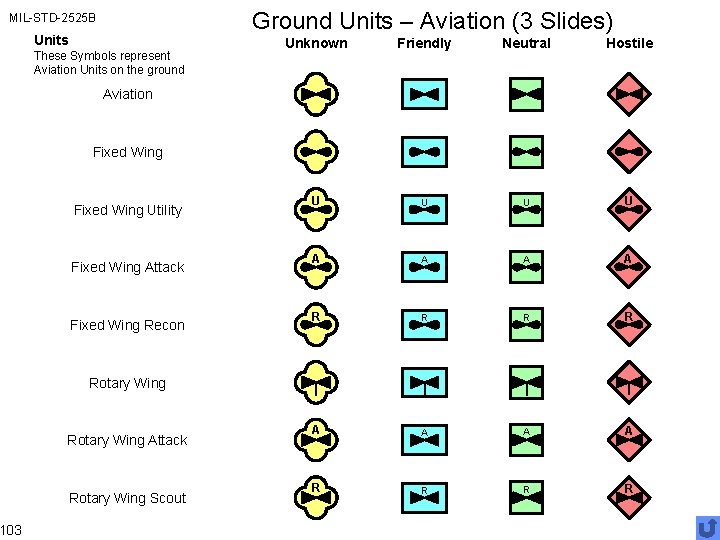Ground Units – Aviation (3 Slides) MIL-STD-2525 B 103 Units These Symbols represent Aviation
