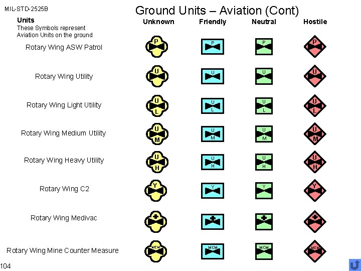 MIL-STD-2525 B Units These Symbols represent Aviation Units on the ground Rotary Wing ASW