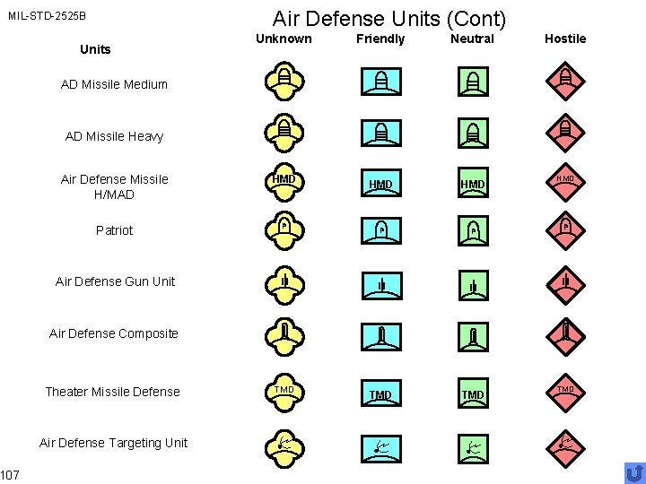 Air Defense Units (Cont) MIL-STD-2525 B 107 Unknown Friendly Neutral Air Defense Missile H/MAD