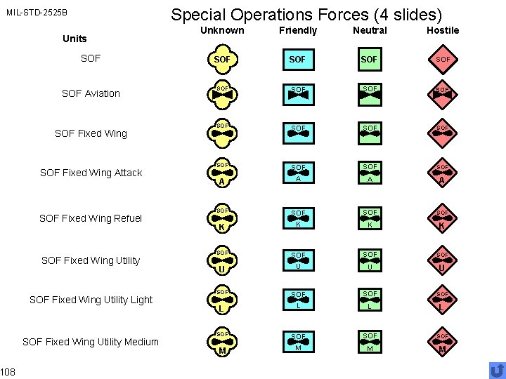 Special Operations Forces (4 slides) MIL-STD-2525 B 108 Unknown Friendly Neutral Hostile SOF SOF