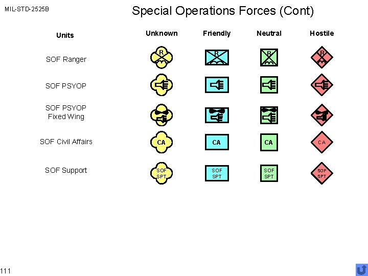 Special Operations Forces (Cont) MIL-STD-2525 B 111 Unknown Friendly Neutral Hostile R R SOF