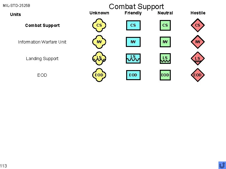 Combat Support MIL-STD-2525 B 113 Unknown Friendly Neutral Hostile Combat Support CS CS Information