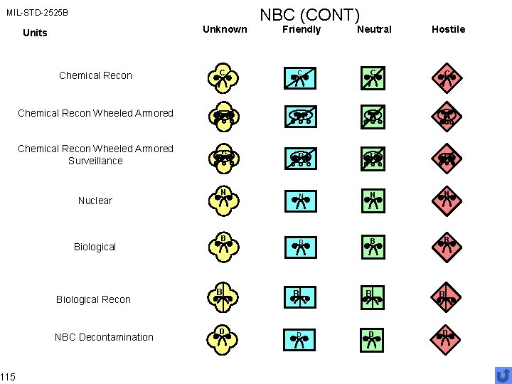 MIL-STD-2525 B 115 Unknown Units Chemical Recon NBC (CONT) Friendly Neutral Hostile C C