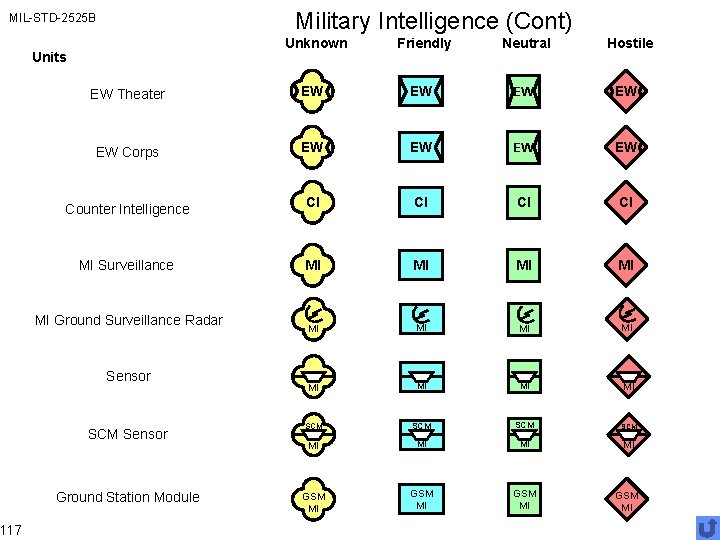 Military Intelligence (Cont) MIL-STD-2525 B 117 Unknown Friendly EW Theater EW EW EW Corps