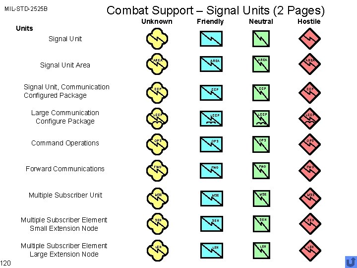 Combat Support – Signal Units (2 Pages) MIL-STD-2525 B 120 Unknown Units Friendly Neutral