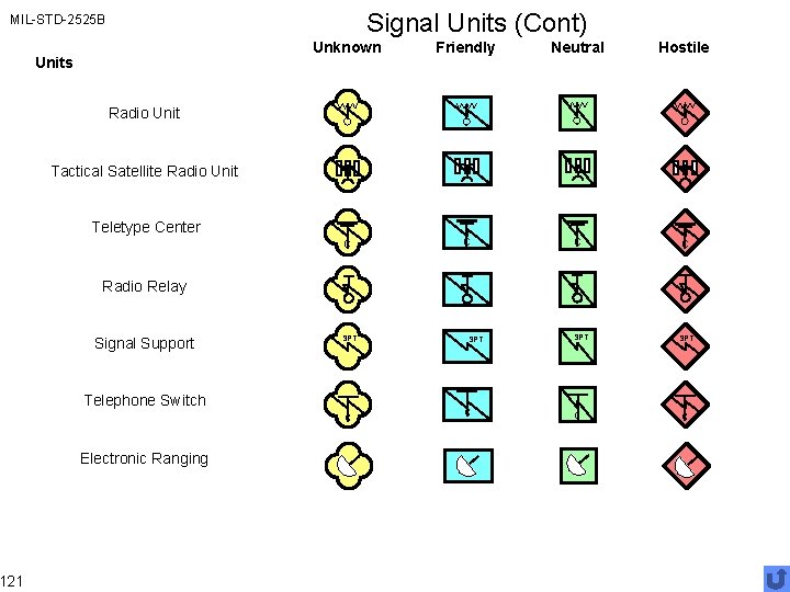 Signal Units (Cont) MIL-STD-2525 B 121 Units Unknown Friendly Neutral Hostile C C SPT