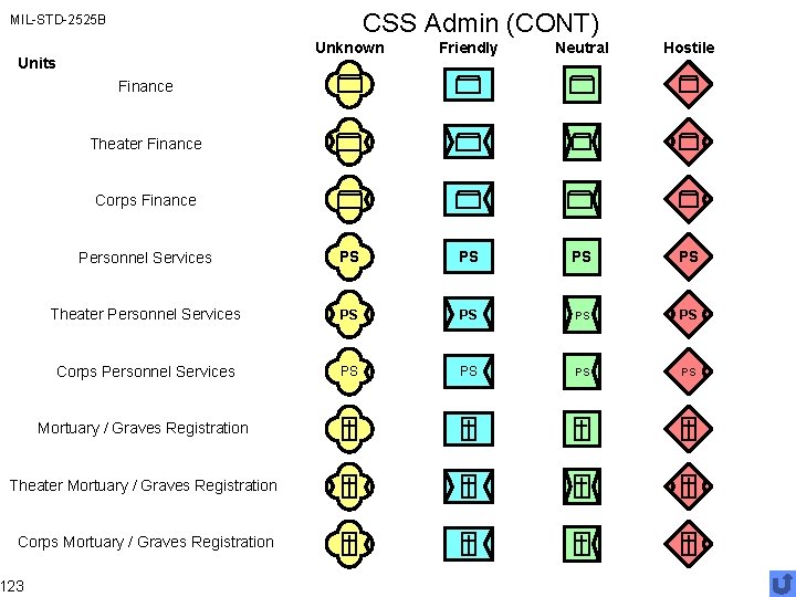 CSS Admin (CONT) MIL-STD-2525 B Unknown Friendly Neutral Hostile Personnel Services PS PS Theater