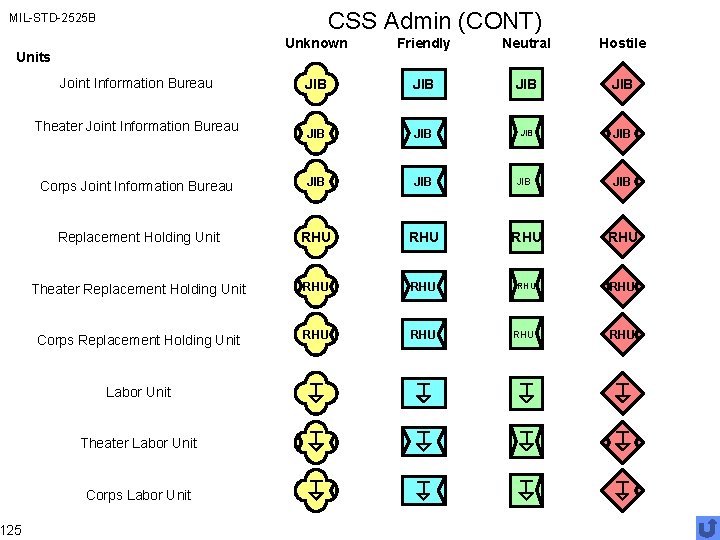 CSS Admin (CONT) MIL-STD-2525 B Unknown Friendly Neutral Hostile JIB JIB Corps Joint Information