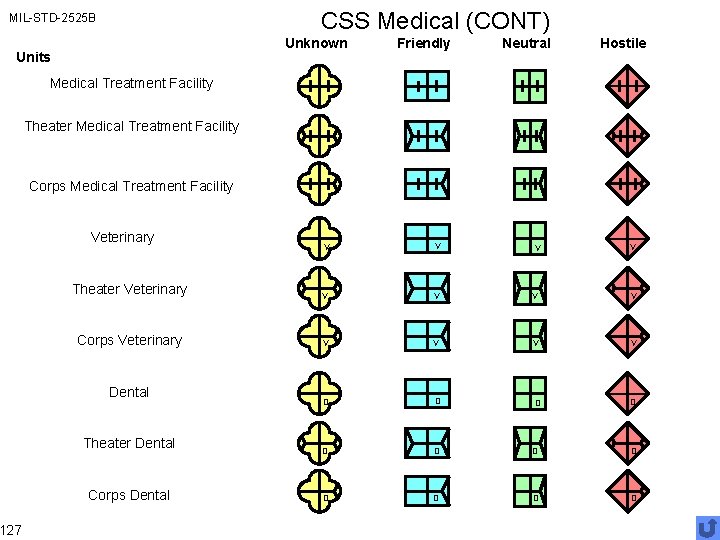 CSS Medical (CONT) MIL-STD-2525 B Unknown Units 127 Friendly Neutral Hostile Medical Treatment Facility