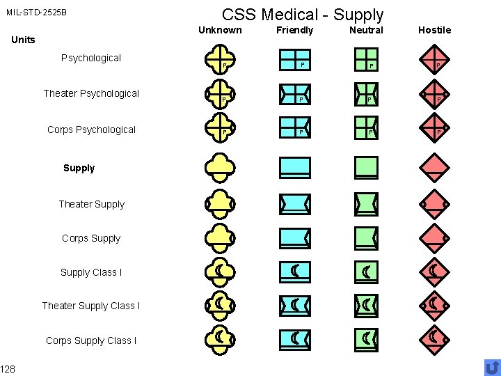 MIL-STD-2525 B Unknown Units 128 CSS Medical - Supply Psychological Theater Psychological Corps Psychological