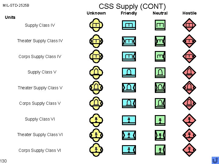 MIL-STD-2525 B Unknown Units 130 CSS Supply (CONT) Supply Class IV Theater Supply Class