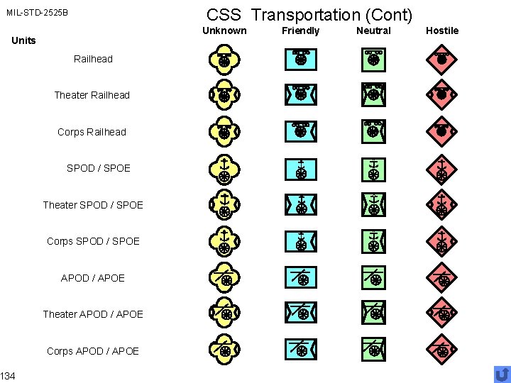 CSS Transportation (Cont) MIL-STD-2525 B Unknown Units 134 Railhead Theater Railhead Corps Railhead SPOD
