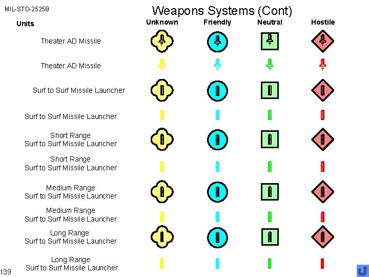 MIL-STD-2525 B 139 Units Theater AD Missile Surf to Surf Missile Launcher Short Range