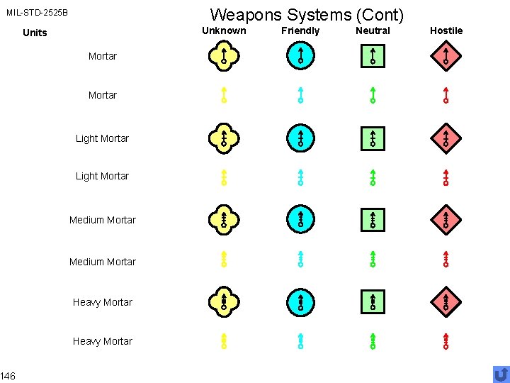 Weapons Systems (Cont) MIL-STD-2525 B 146 Unknown Units Mortar Light Mortar Medium Mortar Heavy