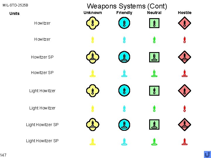 Weapons Systems (Cont) MIL-STD-2525 B 147 Unknown Units Howitzer SP Light Howitzer SP Friendly