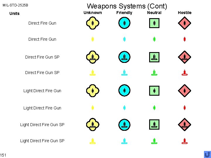Weapons Systems (Cont) MIL-STD-2525 B 151 Unknown Units Direct Fire Gun SP Light Direct