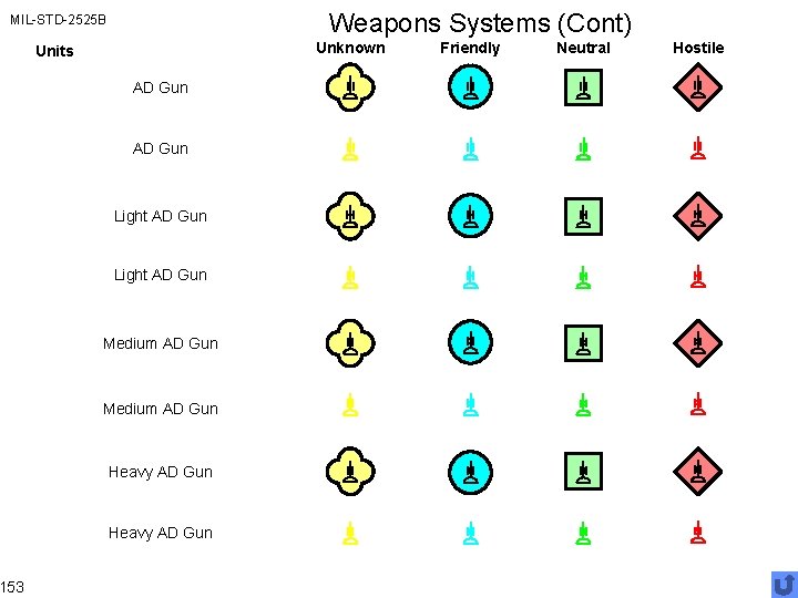 Weapons Systems (Cont) MIL-STD-2525 B 153 Unknown Units AD Gun Light AD Gun Medium