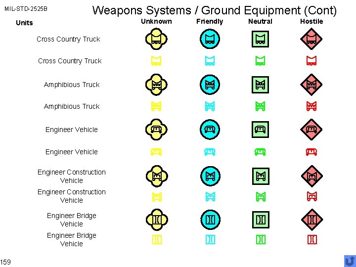 MIL-STD-2525 B 159 Weapons Systems / Ground Equipment (Cont) Unknown Units Cross Country Truck