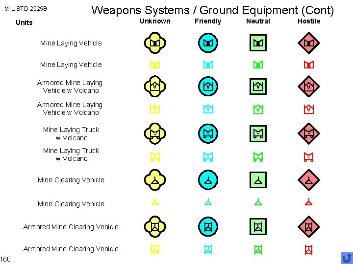 MIL-STD-2525 B 160 Weapons Systems / Ground Equipment (Cont) Unknown Friendly Neutral Hostile Armored