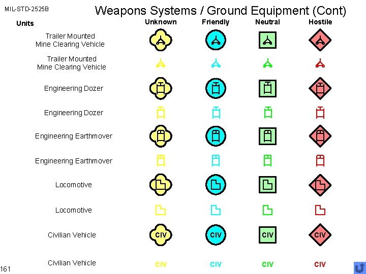 Weapons Systems / Ground Equipment (Cont) MIL-STD-2525 B 161 Unknown Friendly Neutral Hostile Civilian